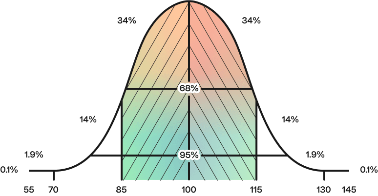 Image of normal distribution for IQ tests